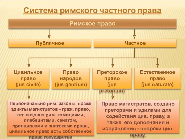 Система римского частного права Римское право Публичное Частное Естественное право