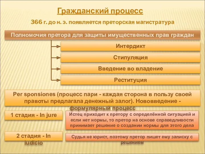 Гражданский процесс 366 г. до н. э. появляется преторская магистратура