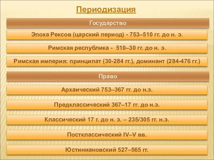 Периодизация Государство Эпоха Рексов (царский период) - 753–510 гг. до