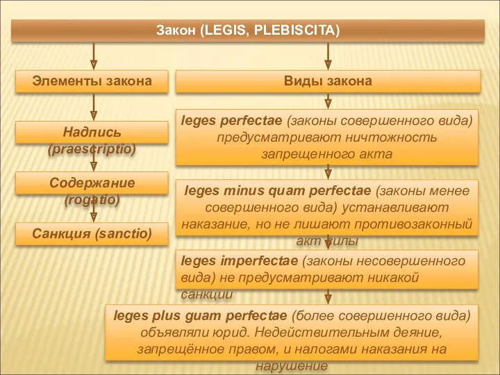 Закон (LEGIS, PLEBISCITA) Элементы закона Виды закона Надпись (praescriptio) Содержание