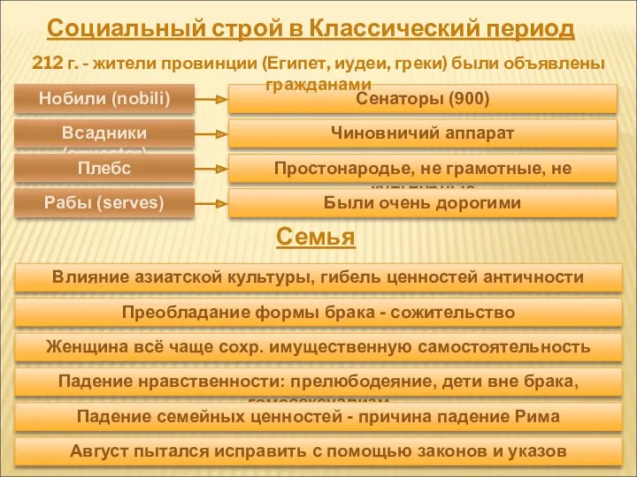 Социальный строй в Классический период Нобили (nobili) Сенаторы (900) Всадники