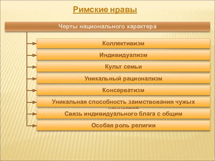 Коллективизм Индивидуализм Культ семьи Уникальный рационализм Консерватизм Римские нравы Уникальная