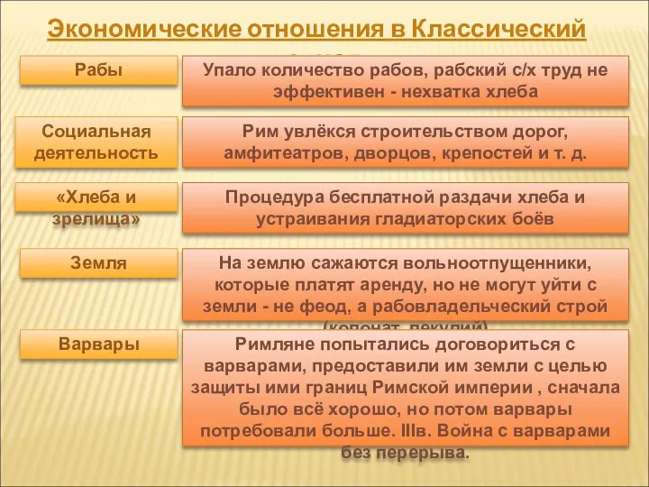 Экономические отношения в Классический период Рабы Упало количество рабов, рабский