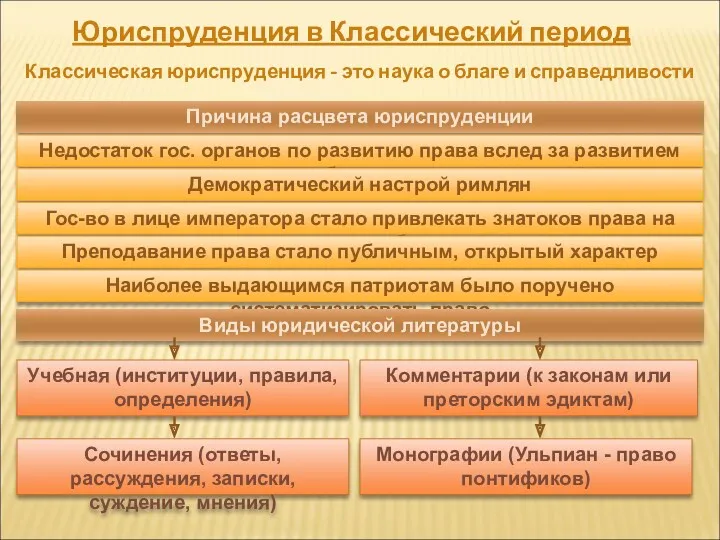 Юриспруденция в Классический период Классическая юриспруденция - это наука о