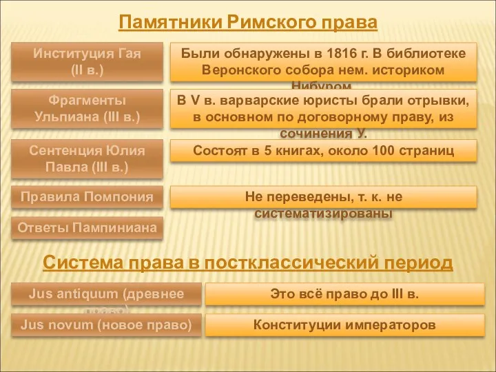 Памятники Римского права Институция Гая (II в.) Были обнаружены в