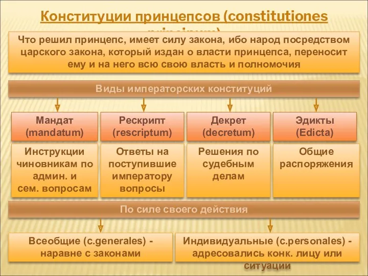 Конституции принцепсов (constitutiones principum) Виды императорских конституций Что решил принцепс,