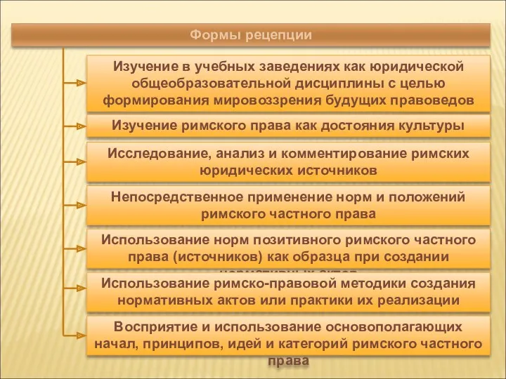 Формы рецепции Изучение в учебных заведениях как юридической общеобразовательной дисциплины