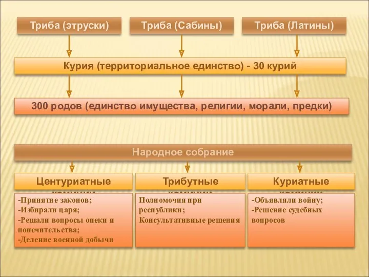 Народное собрание Центуриатные комиции -Принятие законов; -Избирали царя; -Решали вопросы