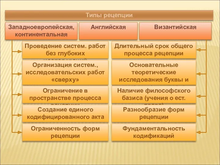 Типы рецепции Западноевропейская, континентальная Византийская Английская Проведение систем. работ без