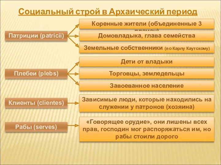 Социальный строй в Архаический период Патриции (patricii) Коренные жители (объединенные