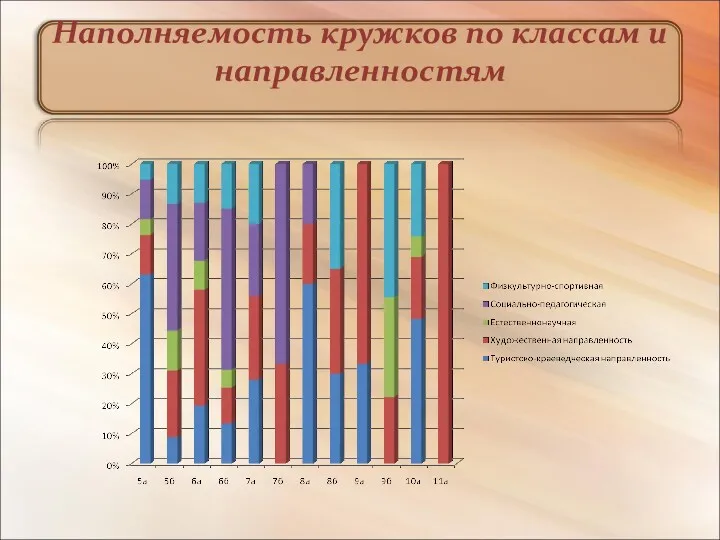 Наполняемость кружков по классам и направленностям