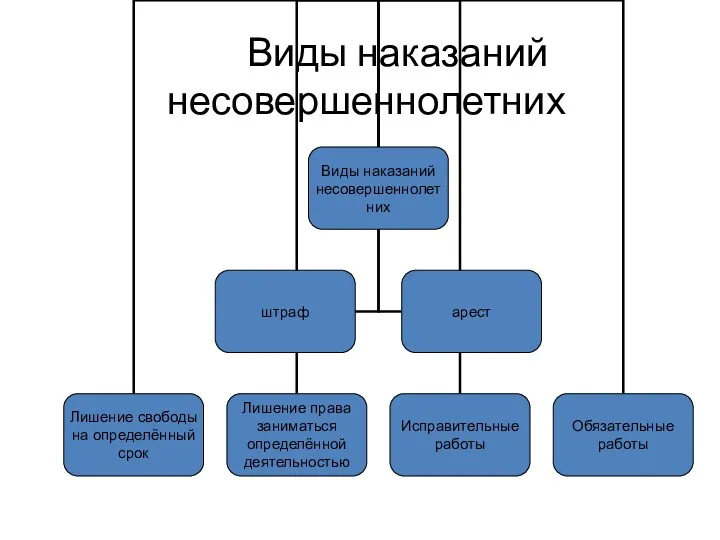 Виды наказаний несовершеннолетних