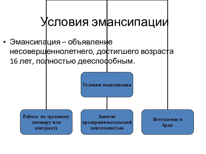 Условия эмансипации Эмансипация – объявление несовершеннолетнего, достигшего возраста 16 лет, полностью дееспособным.