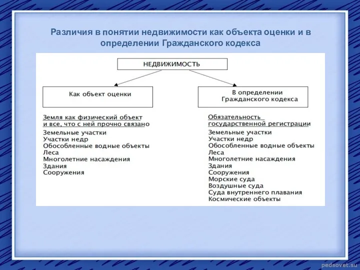 Различия в понятии недвижимости как объекта оценки и в определении Гражданского кодекса