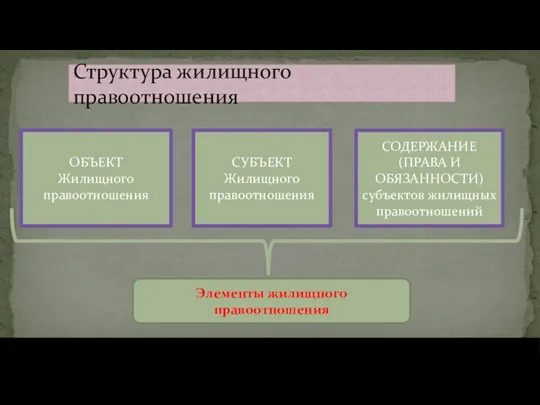 Структура жилищного правоотношения СУБЪЕКТ Жилищного правоотношения ОБЪЕКТ Жилищного правоотношения СОДЕРЖАНИЕ