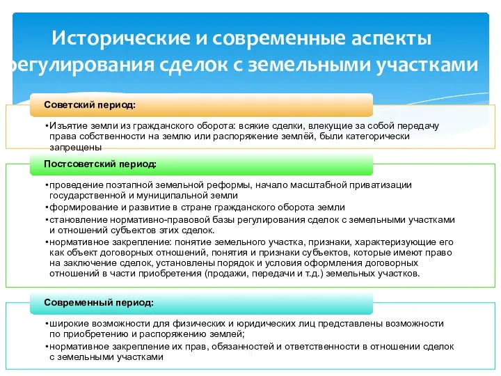 Исторические и современные аспекты регулирования сделок с земельными участками