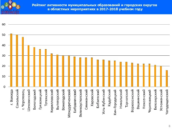 Рейтинг активности муниципальных образований и городских округов в областных мероприятиях в 2017-2018 учебном году