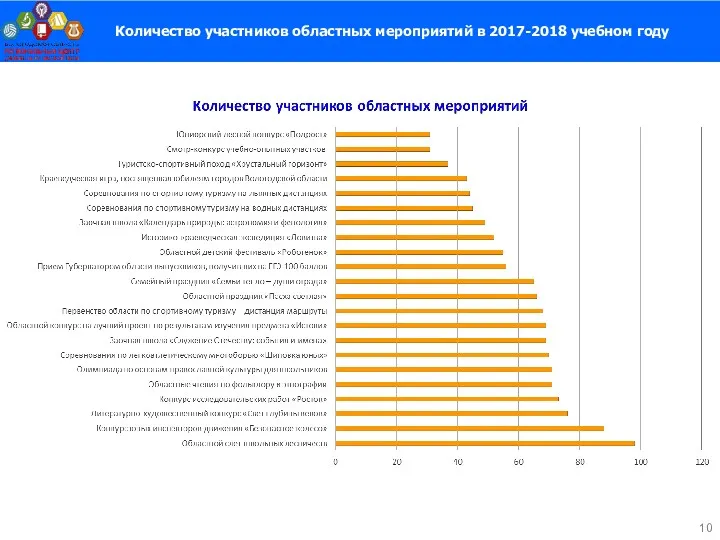 Количество участников областных мероприятий в 2017-2018 учебном году