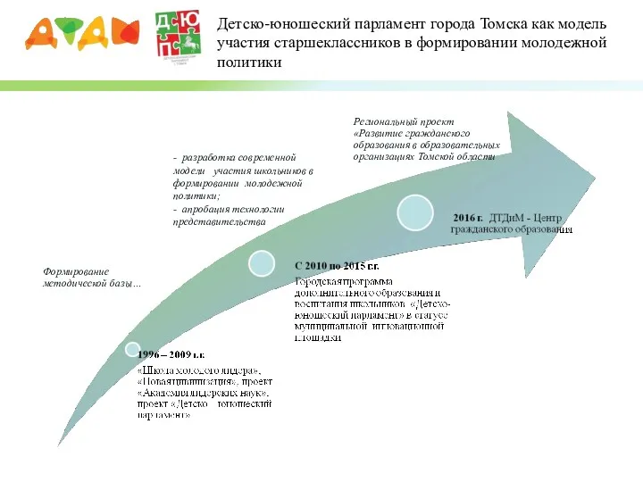 Детско-юношеский парламент города Томска как модель участия старшеклассников в формировании молодежной политики -