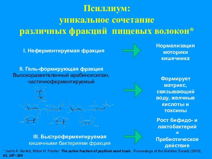 Псиллиум: уникальное сочетание различных фракций пищевых волокон* II. Гель-формирующая фракция