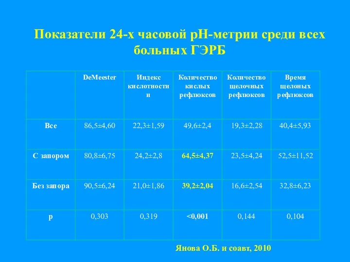 Показатели 24-х часовой рН-метрии среди всех больных ГЭРБ Янова О.Б. и соавт, 2010