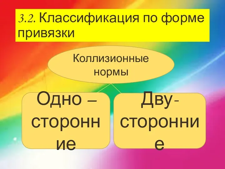 3.2. Классификация по форме привязки Одно – сторонние Дву- сторонние Коллизионные нормы