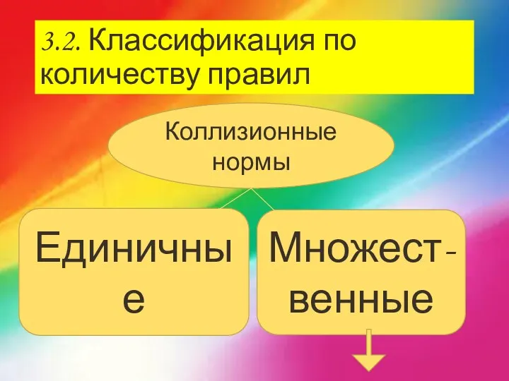 3.2. Классификация по количеству правил Единичные Множест-венные Коллизионные нормы