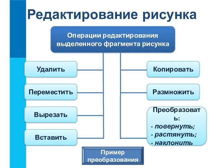 Редактирование рисунка Операции редактирования выделенного фрагмента рисунка Удалить Переместить Вырезать