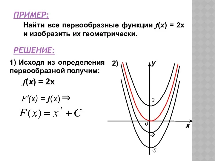 ПРИМЕР: Найти все первообразные функции f(x) = 2x и изобразить