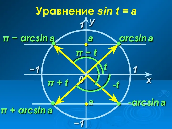 −1 x у 0 а arcsin a π − arcsin