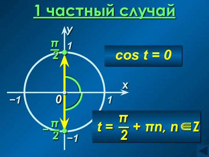 1 частный случай 1 x 0 −1 −1 1 cos t = 0 y