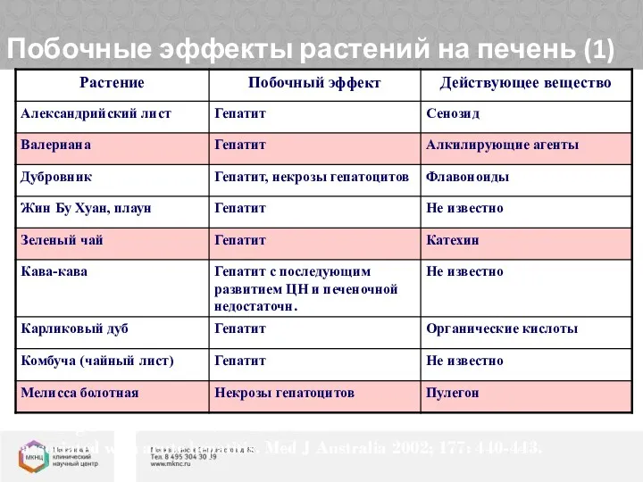 Побочные эффекты растений на печень (1) Whiting PW, Clouston A,