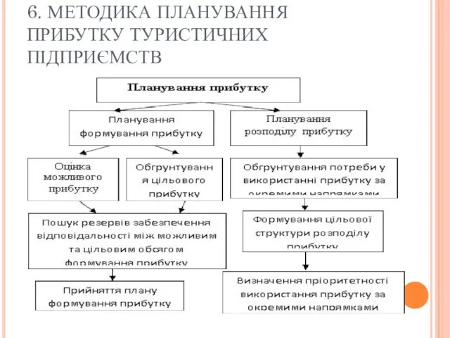 6. МЕТОДИКА ПЛАНУВАННЯ ПРИБУТКУ ТУРИСТИЧНИХ ПІДПРИЄМСТВ