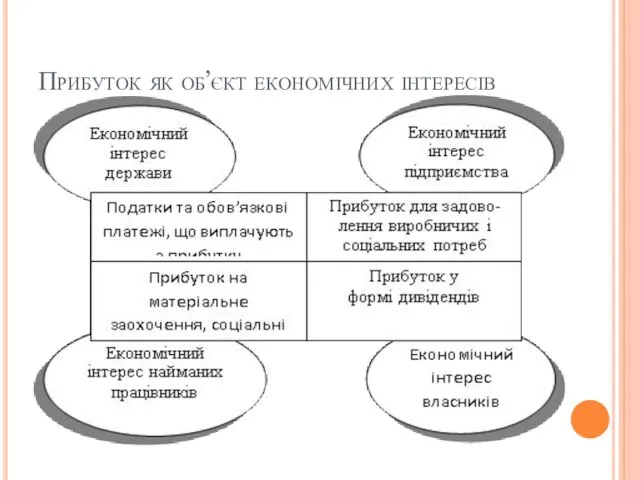 Прибуток як об’єкт економічних інтересів