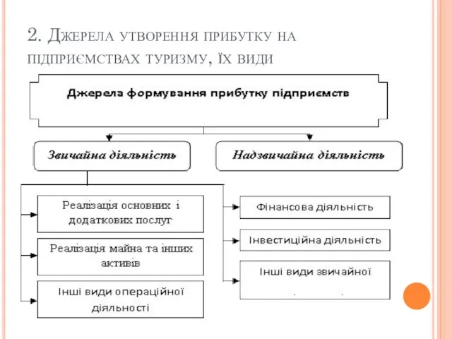 2. Джерела утворення прибутку на підприємствах туризму, їх види