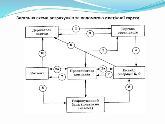 Загальна схема розрахунків за допомогою платіжної картки