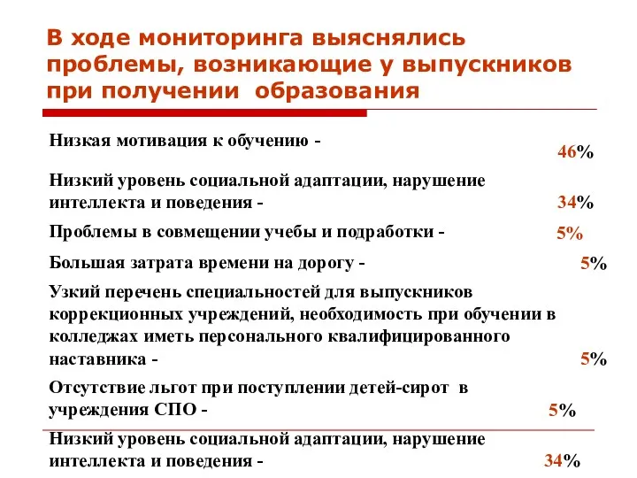 В ходе мониторинга выяснялись проблемы, возникающие у выпускников при получении образования