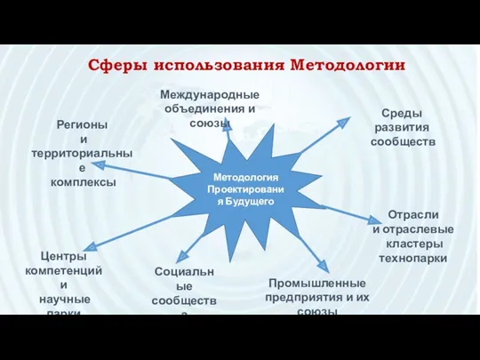 Сферы использования Методологии Методология Проектирования Будущего Среды развития сообществ Отрасли