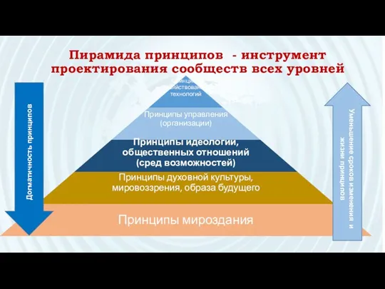 Пирамида принципов - инструмент проектирования сообществ всех уровней Догматичность принципов Уменьшение сроков изменения и жизни принципов