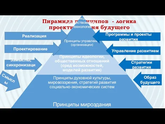 Пирамида принципов - логика проектирования будущего Программы и проекты развития