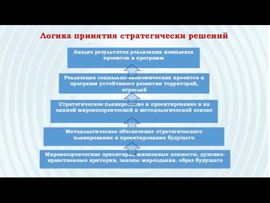 Логика принятия стратегически решений Мировоззренческие ориентиры, жизненные ценности, духовно-нравственные критерии,