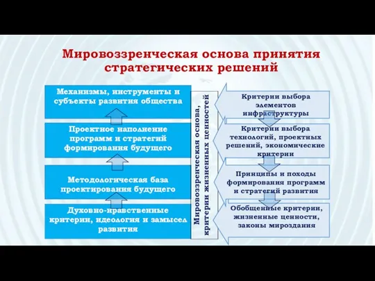 Мировоззренческая основа принятия стратегических решений Духовно-нравственные критерии, идеология и замысел