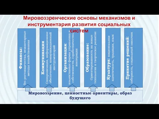 Организация: коллективные формы управления и собственности, соработничество, кооперация Финансы: без