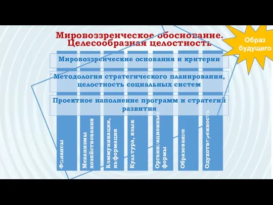 Одухотворенность Образование Организационные формы Культура, язык Коммуникации, информация Механизмы хозяйствования