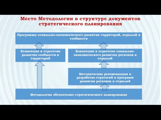 Место Методологии в структуре документов стратегического планирования Методические рекомендации к