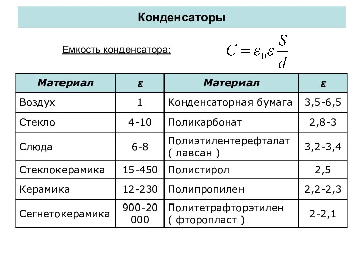 Конденсаторы Емкость конденсатора: