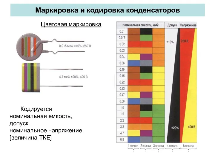 Маркировка и кодировка конденсаторов Цветовая маркировка Кодируется номинальная емкость, допуск, номинальное напряжение, [величина ТКЕ]