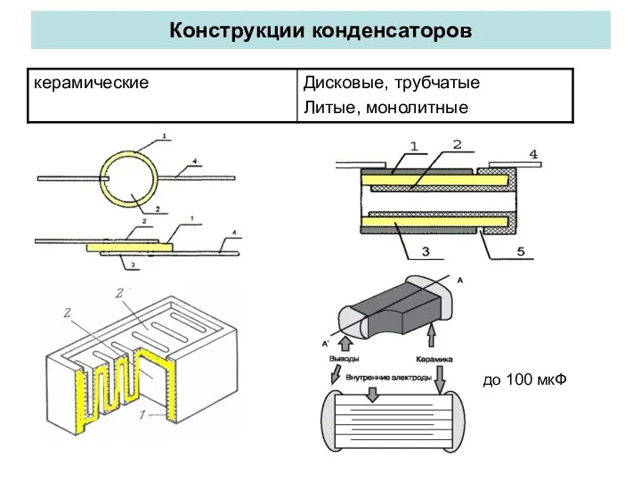 Конструкции конденсаторов до 100 мкФ