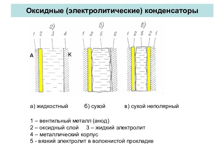 Оксидные (электролитические) конденсаторы а) жидкостный б) сухой в) сухой неполярный