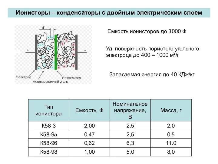 Ионисторы – конденсаторы с двойным электрическим слоем Уд. поверхность пористого